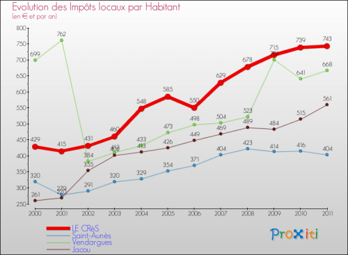 evolution-impots-locaux-par-habitant-commune-LE-CRES.png