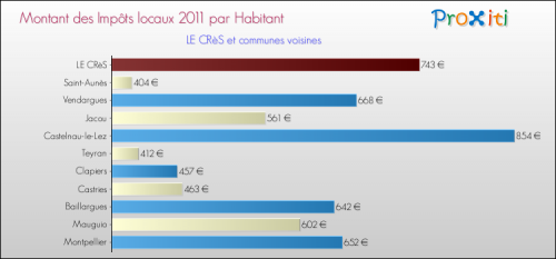 impots-locaux-2011-par-habitant-commune-LE-CRES.png